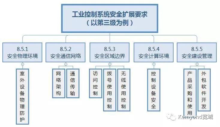 什么是等保2.0？工控系统安全如何应对新要求