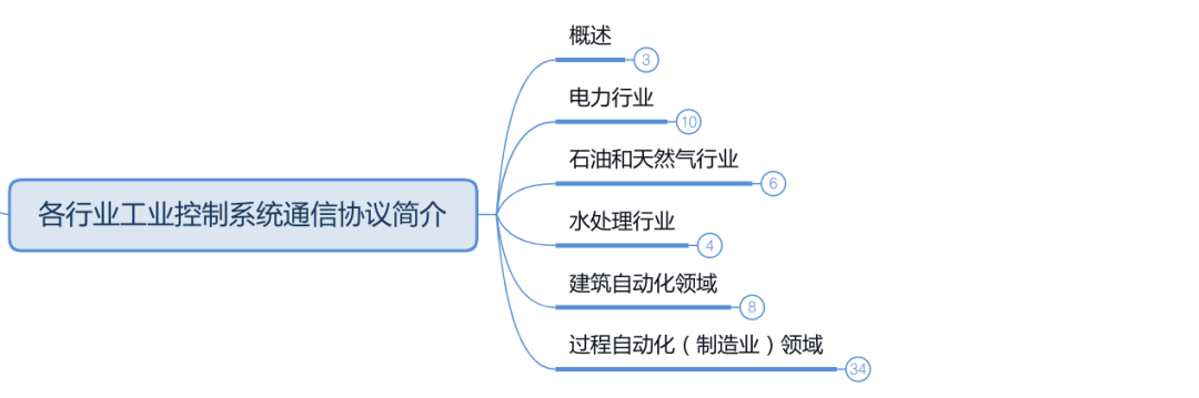 一文看懂各行业工业控制系统通信协议