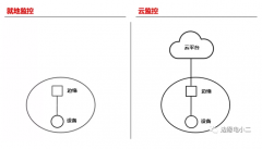 云大物智移”要对电力监控完成哪些改造？